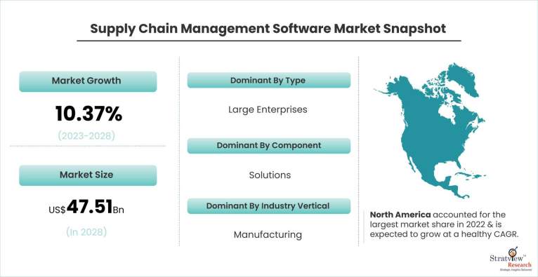 Supply-Chain-Management-Software-Market-Dynamics